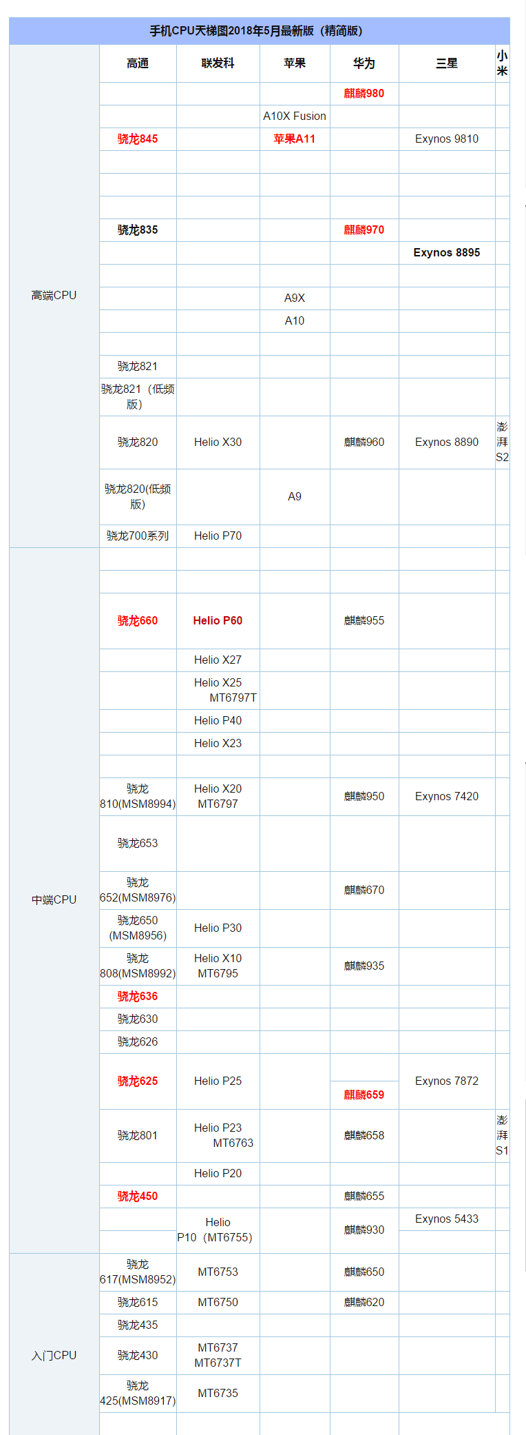 手機CPU處理器天梯圖2018年5月最新版